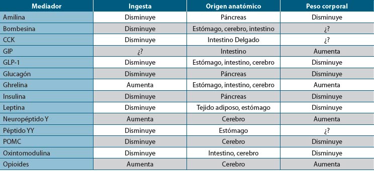 Tabla 1. Principales mediadores de la ingesta alimentaria y del balance energético