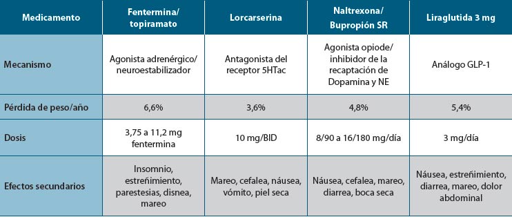 Tabla 2. Medicamentos aprobados por la FDA