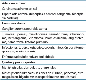 Tabla 1. Causas de incidentaloma adrenal
