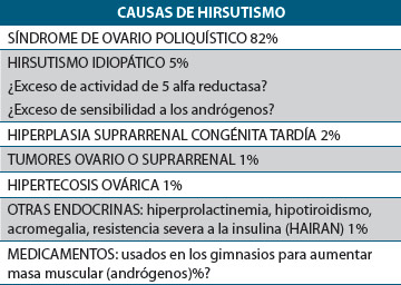 Causas del Hirsutismo
