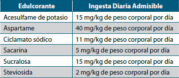 Tabla 1. Ingesta Diaria Admisible de edulcorantes