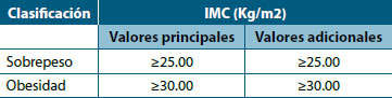 Tabla 2. Valores de referencia IMC