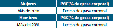 Tabla 3. Valores de referencia porcentaje (%) de grasa corporal