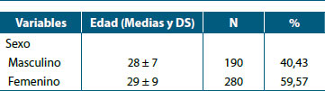 Tabla 5. Características sociodemográficas de la