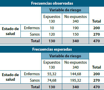 Tabla 6. Frecuencias observadas y esperadas
