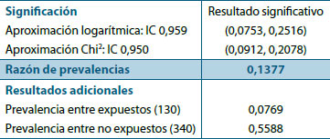 Tabla 7. Estimación del riesgo por razón de prevalencias de los participantes expuestos y no expuestos al consumo de edulcorante diario frente al desarrollo de la enfermedad (IMC≥25)