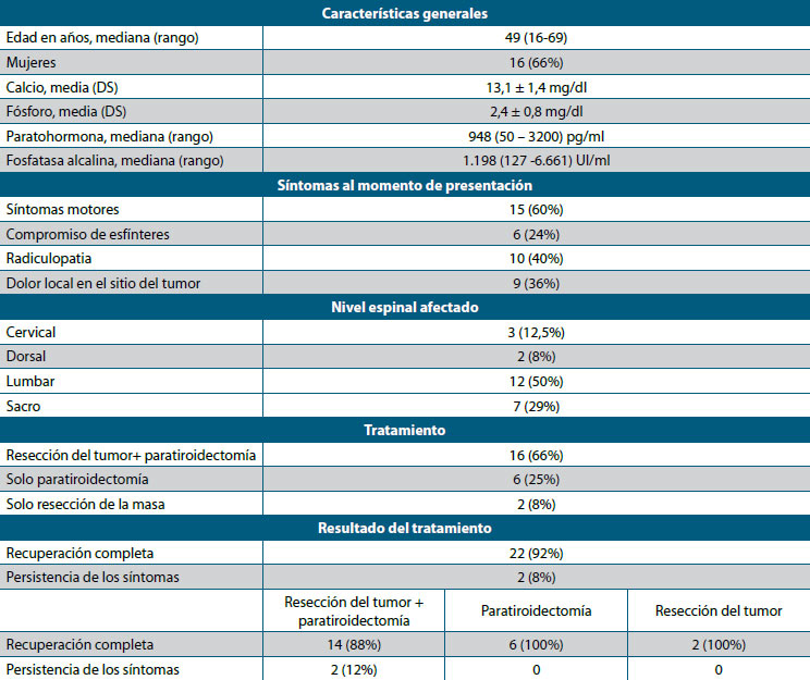 Tabla 2. Revisión sistemática de la literatura de tumores pardos espinales