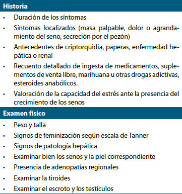 Tabla 1. Valoración clínica de la ginecomastia*
