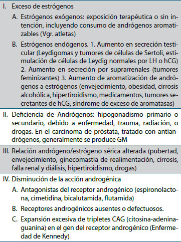 Tabla 2. Causas de la ginecomastia (*)