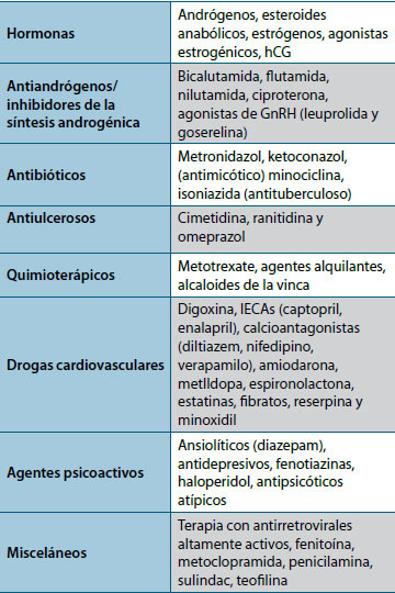 Tabla 3. Medicamentos asociados con ginecomastia