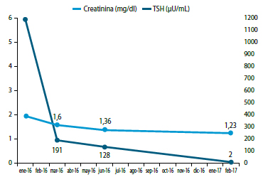 Figura 1. Evolución de la creatinina y la TSH