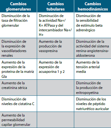 Tabla 2. Efectos renales del hipotiroidismo