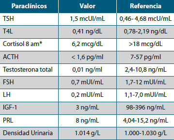 Tabla 1. Paraclínicos hormonales