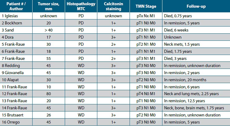 Table 1. Presentation of the 16 cases of cnMTC ≥10 mm in the literature. Staining for calcitonin: 1+ is few cells with weak staining, 2+ is many cells with focal staining, and 3+ is diffuse and strong staining