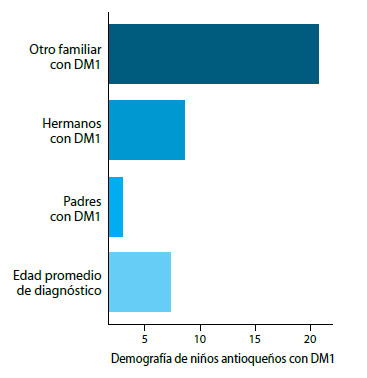 Figura 2. Edad de diagnóstico e historia familiar de DM1
