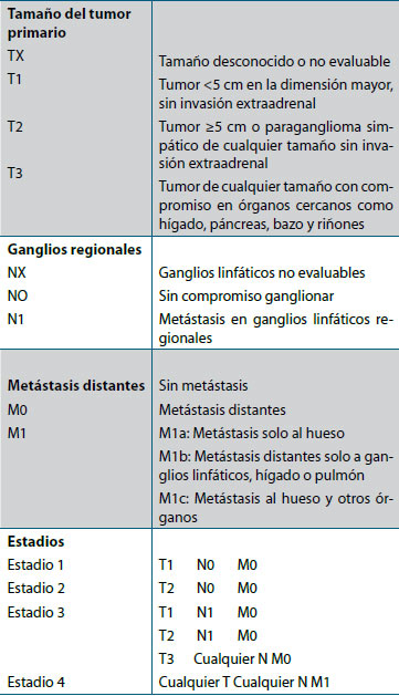 Tabla 1. Clasificación TNM del feocromocitoma y paraganglioma maligno(3)