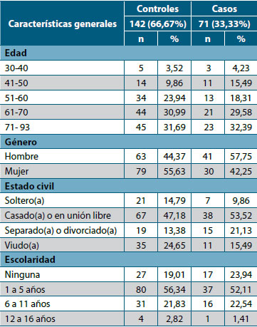 Tabla 1. Características generales de la población incluida en el estudio