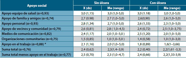 Tabla 2. Cuestionario de enfermedades crónicas según subgrupo