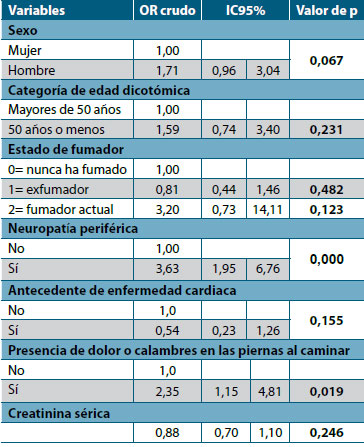 Tabla 3. Regresión logística univariada, factores personales - clínicos