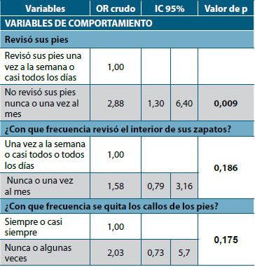 Tabla 4. Regresión logística univariada variables de comportamiento