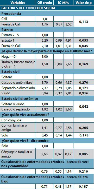 Tabla 5. Regresión logística univariada variables de contexto social