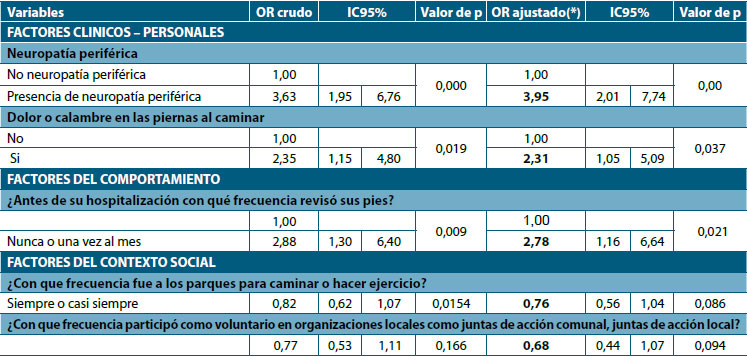 Tabla 6. Modelo logístico múltiple ajustado por edad, sexo