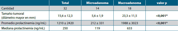 Tabla 2. Tamaño tumoral y promedio de prolactina en pacientes con prolactinomas
