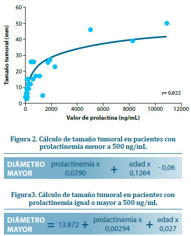 Figura 1. Correlación entre el tamaño tumoral y el nivel de prolactina