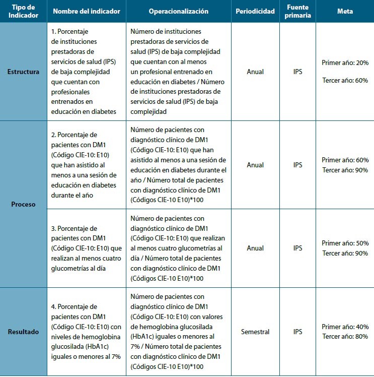 Indicadores de seguimiento de la implementación de la GPC