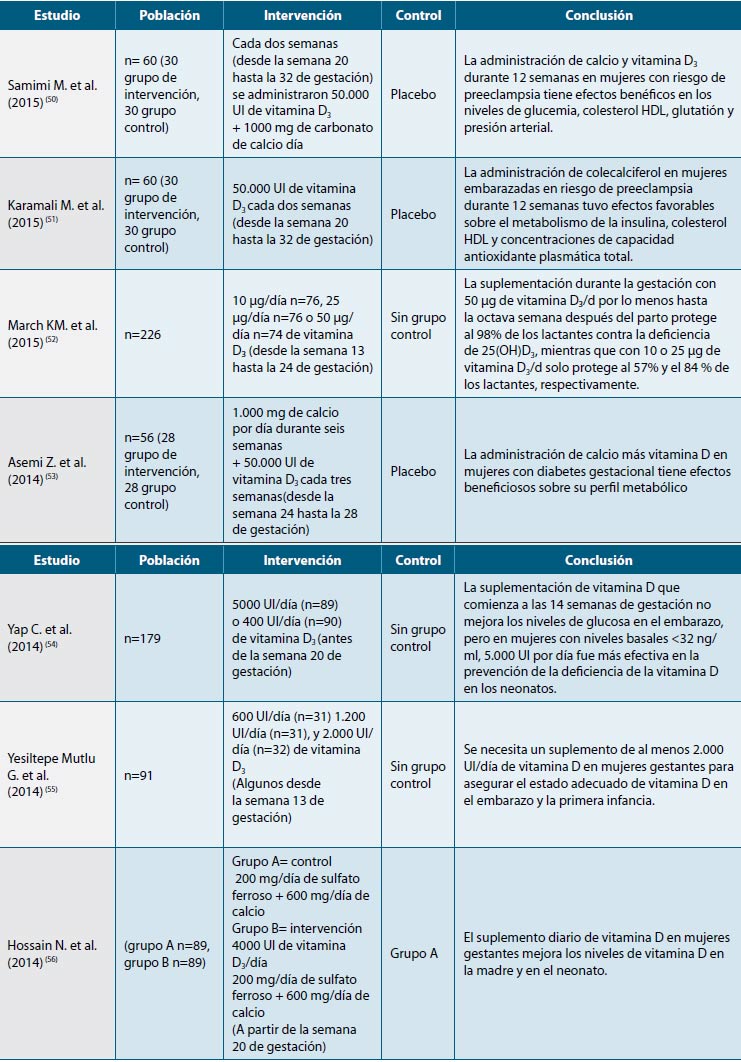 Tabla 1. Algunos de los estudios publicados del año 2014 al 2015 sobre suplementación de vitamina D en gestación