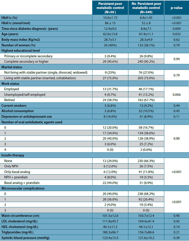 Table 1. Baseline characteristics of the study sample