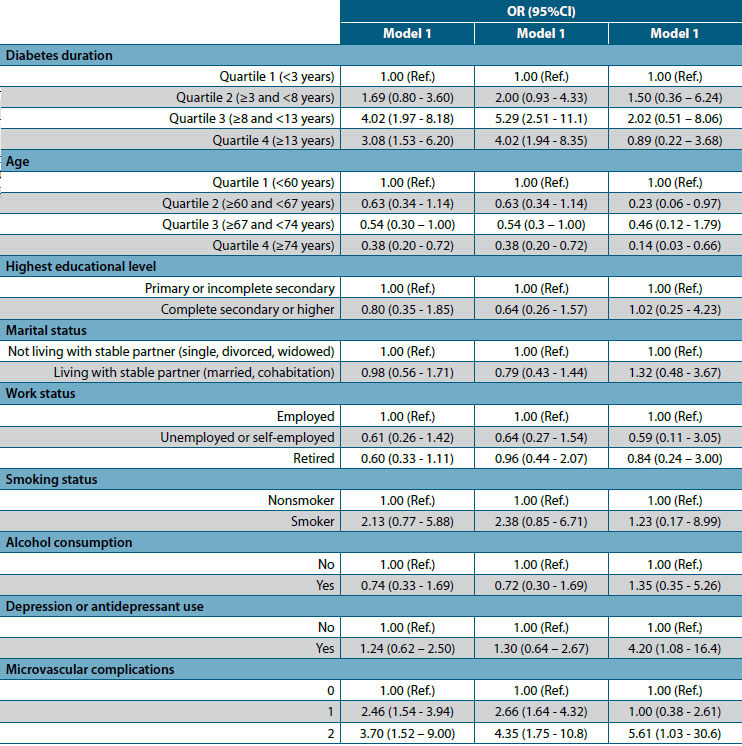 Table 3. Variables associated with intermittent poor metabolic control