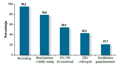 Figure 1. Proportion of study participants reaching each of the main goals of diabetes treatment during follow-up.