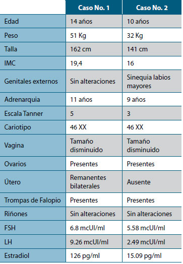 Tabla 1. Características clínicas de dos pacientes diagnosticados con SMRKH