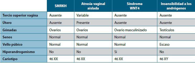 Tabla 2. Diagnóstico diferencial del SMRKH