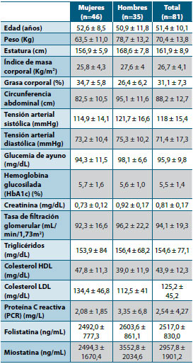 Tabla 1. Características demográficas, clínicas y bioquímicas de los participantes