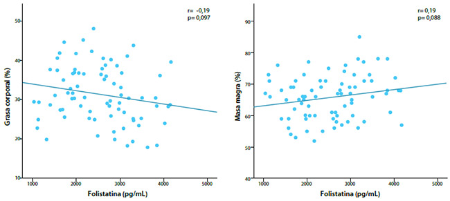 Figura 2. Correlación entre porcentaje de grasa corporal (izquierda) o porcentaje de masa magra corporal (derecha) y niveles séricos de folistatina