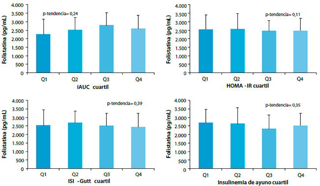 Figura 3. Concentración media de folistatina por cuartiles de índices de resistencia a la insulina derivados de la PTOG de 5 puntos