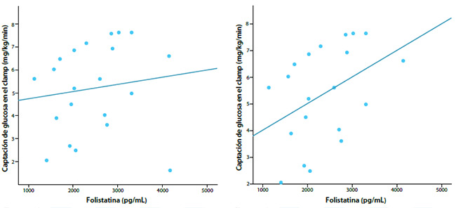 Figura 4. Correlación entre folistatina plasmática y captación corporal de glucosa en el clamp hiperinsulinémico euglucémico (M). Resultados con la muestra completa (izquierda) y después de excluir un dato atípico (“outlier”) (derecha)