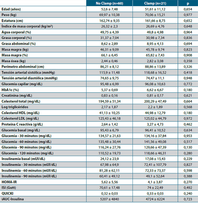 Tabla 2. Comparación de las características demográficas, clínicas y de laboratorio de los participantes en el estudio