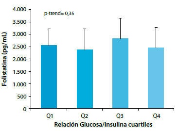 Figura 5. Concentración plasmática de folistatina de acuerdo con los cuartiles de relación glucemia/ insulinemia de ayuno