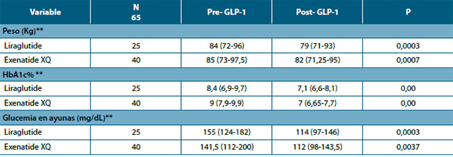 Tabla 4. Datos clínicos y paraclínicos según análogo GLP-1