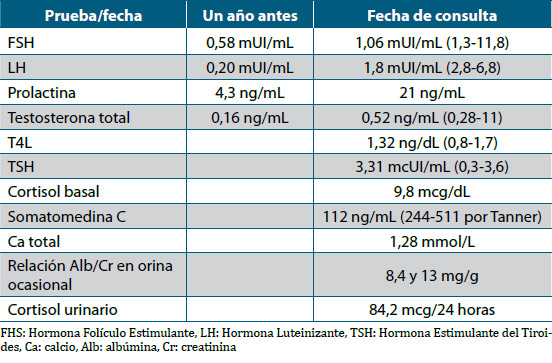Tabla 1. Pruebas hormonales