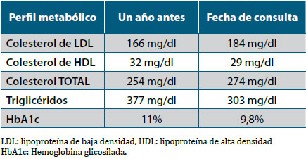 Tabla 3. Perfil metabólico