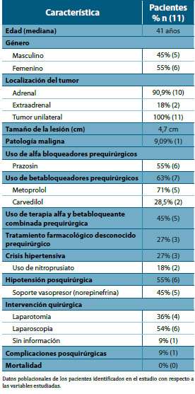 Tabla 1. Características de los pacientes diagnosticados con feocromocitoma 2006-2016