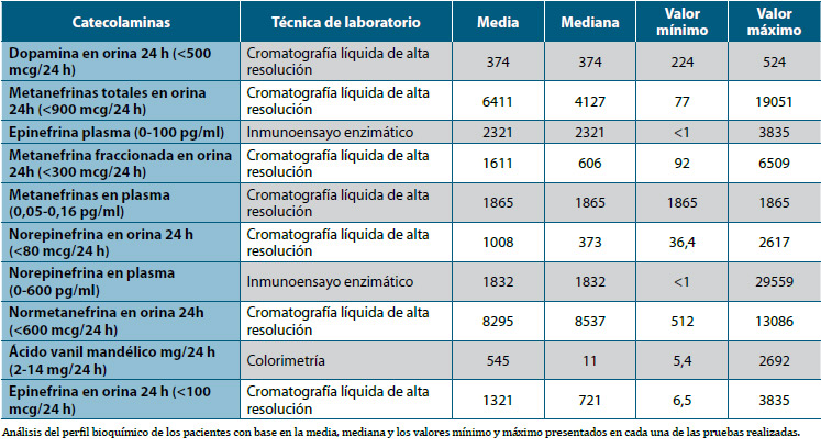 Tabla 2. Comportamiento del perfil bioquímico de los casos