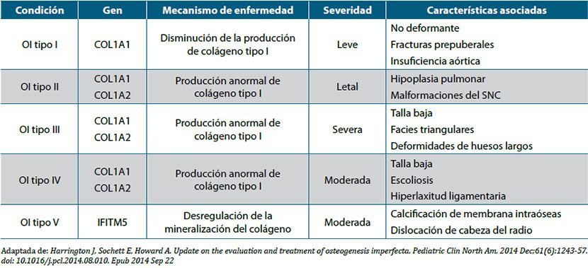 Tabla 1. Mutaciones autosómicas dominantes en osteogénesis imperfecta (OI)