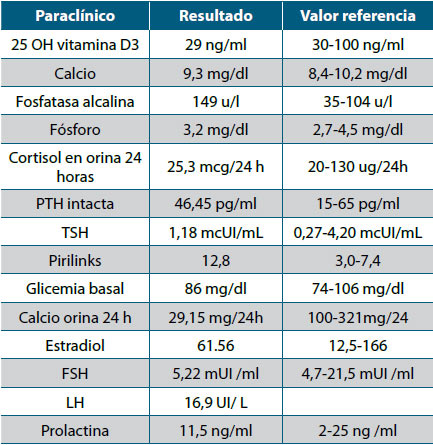 Tabla 2. Laboratorios iniciales caso 1