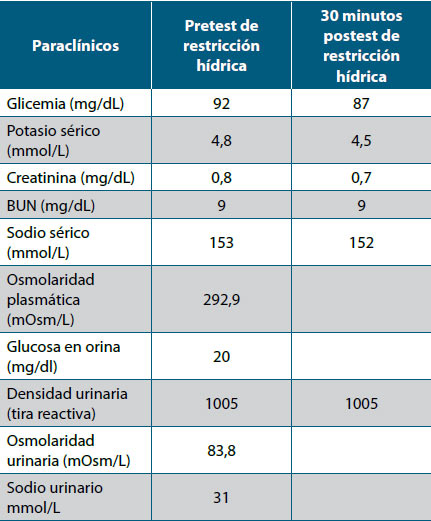 Tabla 3. Paraclínicos de inicio y control del segundo caso