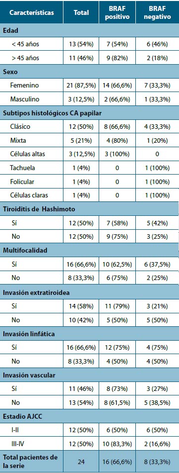 Tabla 2. Relación entre las características clínico- patológicas y presencia de la mutación BRAF V600E